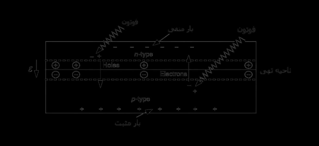 پنل خورشیدی چگونه کار میکند؟